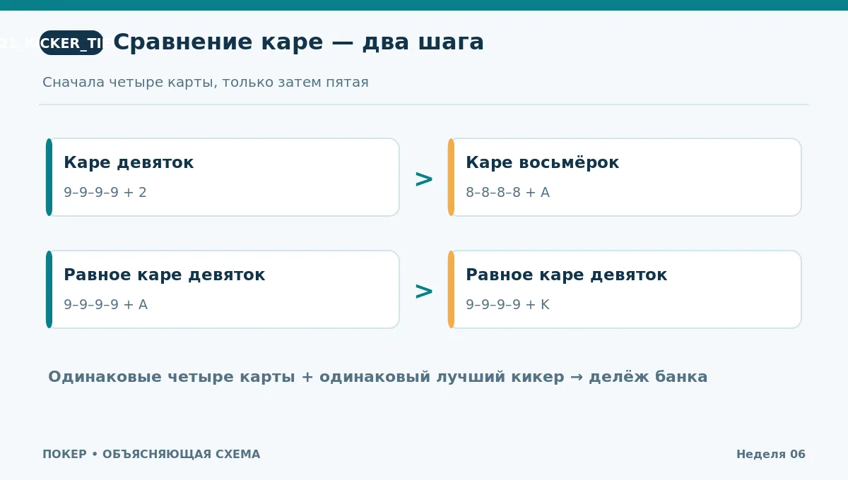 Схема сравнения каре: сначала ранг четырёх карт, затем лучший кикер