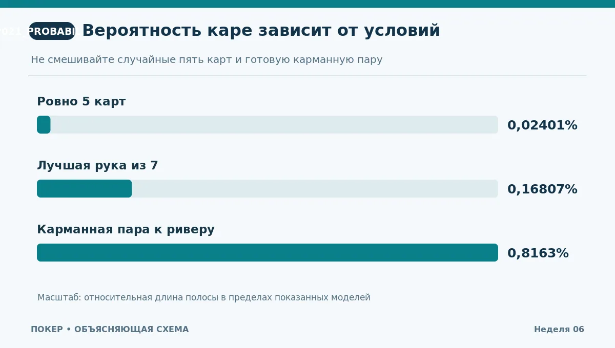 Сравнение частот каре в пяти картах, семи картах и при карманной паре к риверу