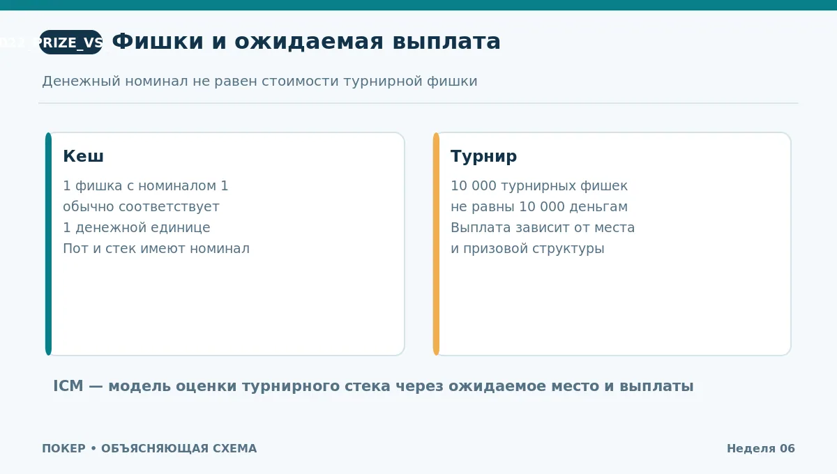Схема: прямой денежный номинал кеш-фишки и нелинейное значение турнирного стека