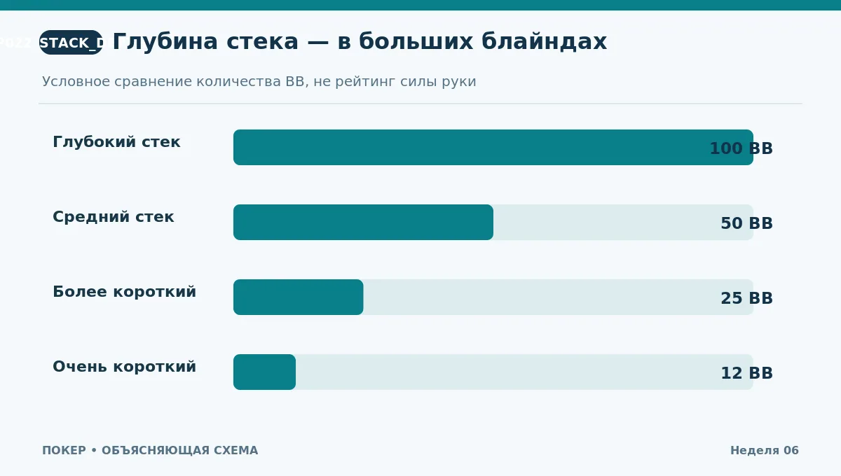 Схема глубины стека в больших блайндах: 100 BB, 50 BB, 25 BB, 12 BB