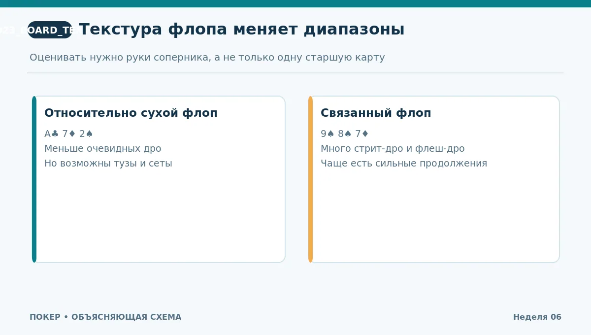 Две текстуры флопа: сухая и связанная, с разными наборами потенциальных рук