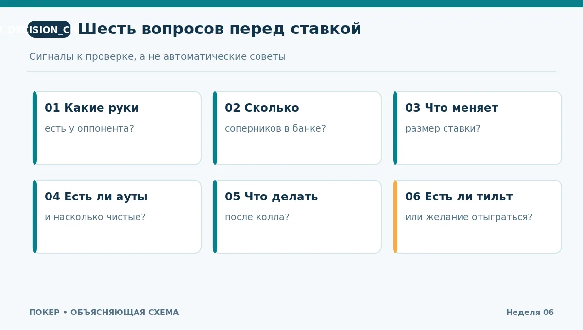 Контрольные вопросы перед блефом: диапазон, число соперников, ставка, ауты, следующие улицы