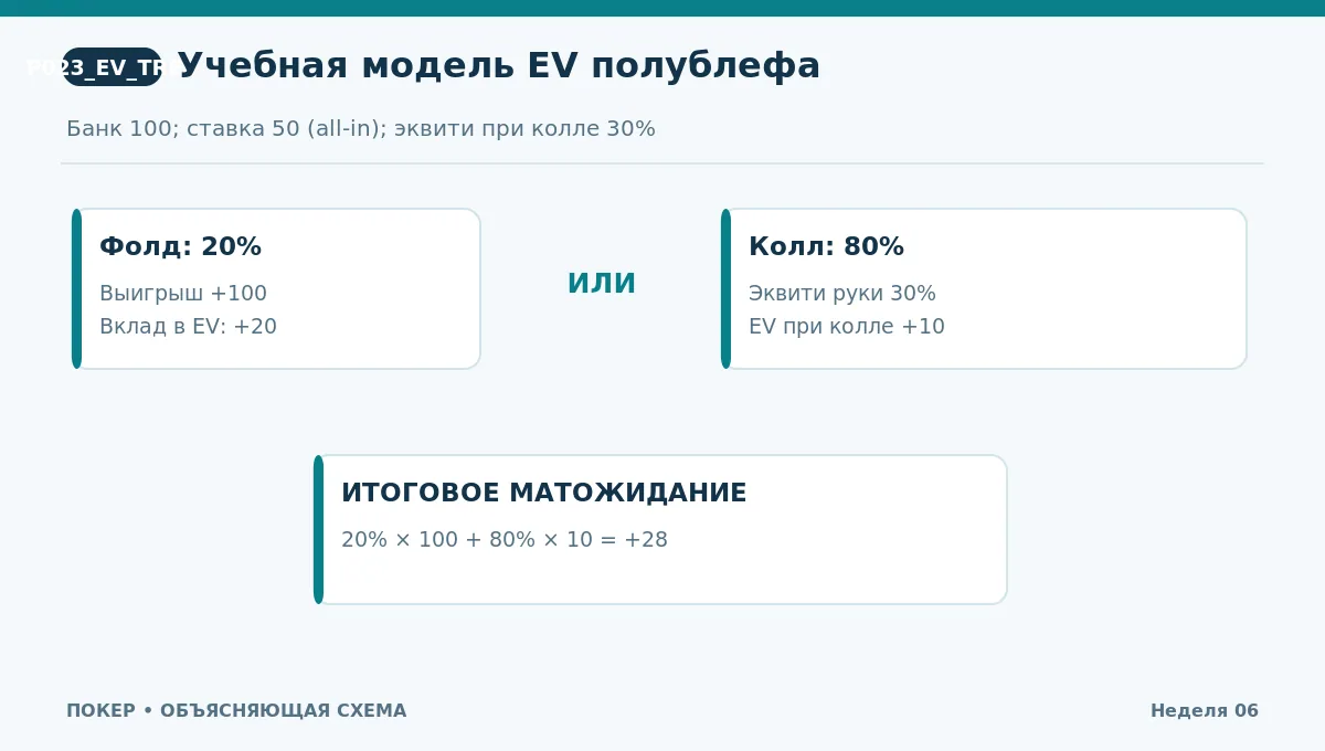 Дерево решений: фолд, колл, вероятность выигрыша при колле и итоговое EV ставки