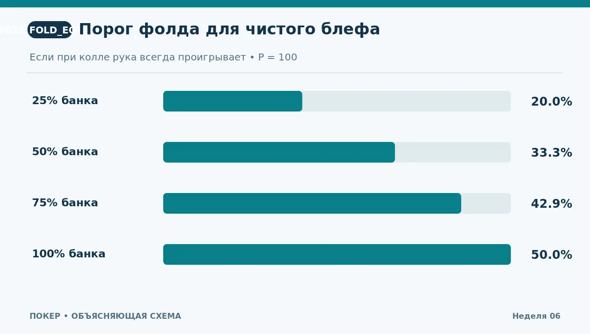 График минимальной доли фолдов для ставок 25%, 50%, 75% и 100% банка