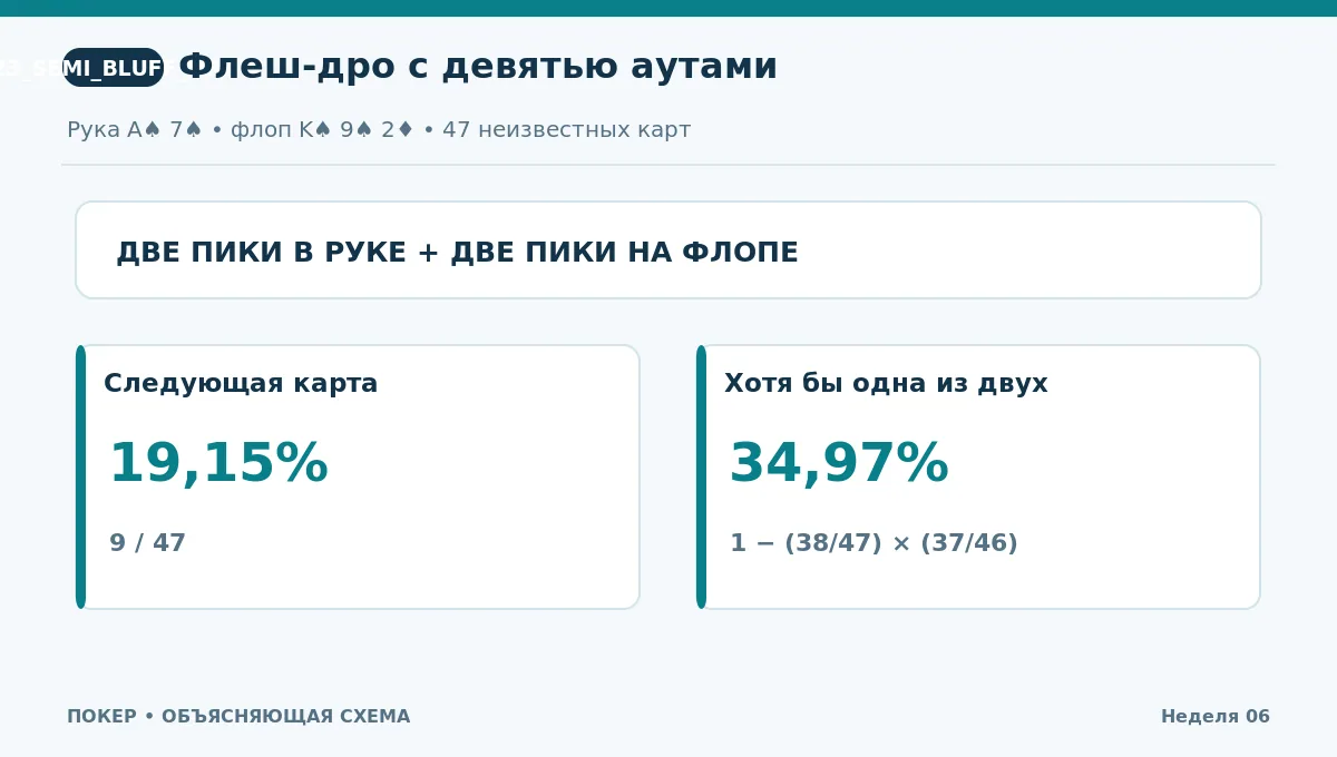 Флеш-дро с девятью возможными пиками и вероятностями тёрна и двух улиц