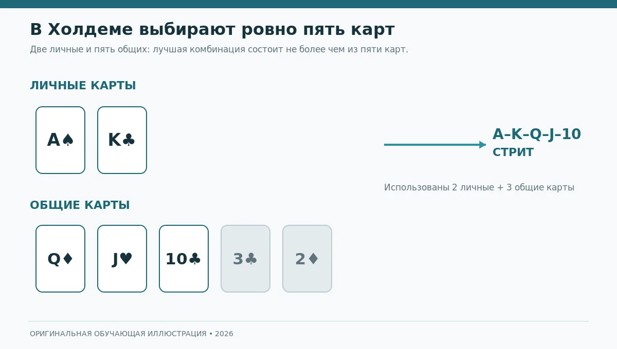 Схема составления лучшей пятёрки из семи карт в Техасском Холдеме