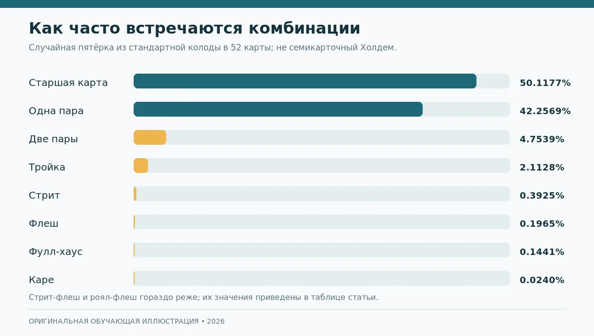 Схема частоты выпадения основных покерных комбинаций в случайной пяти-карточной руке