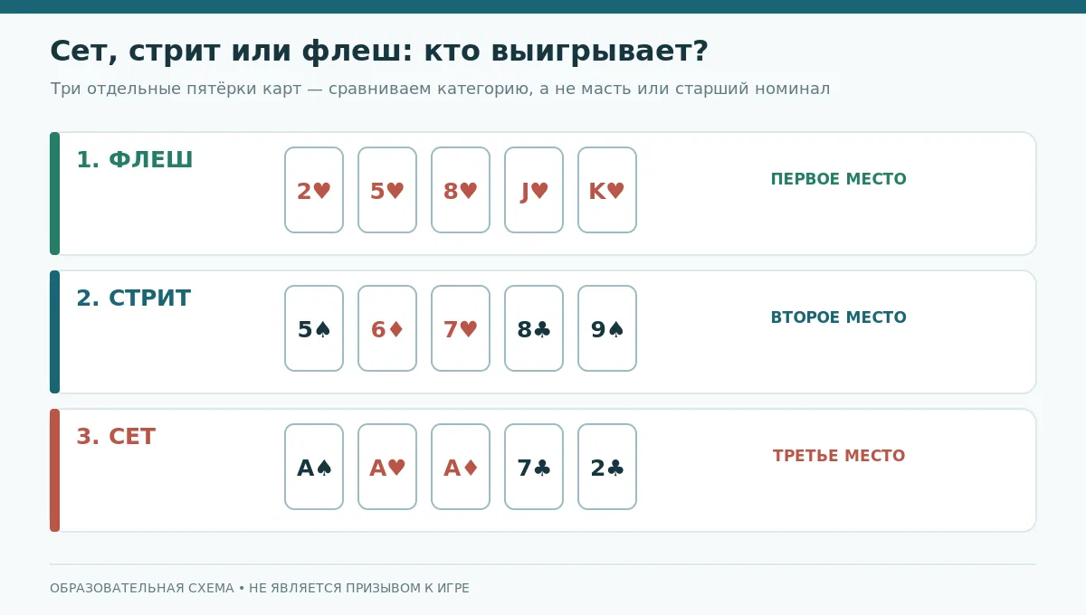 Три отдельные руки: сет тузов, стрит до девятки и флеш до короля; порядок силы — флеш, стрит, сет