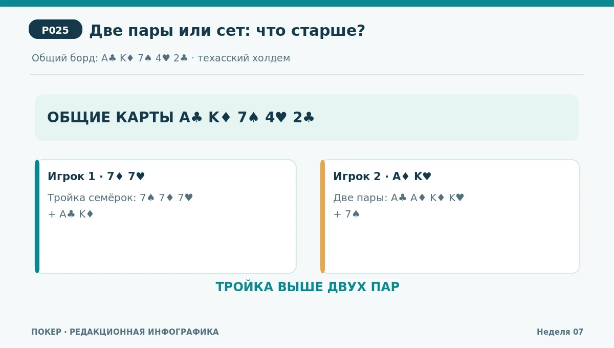 Покерная раздача: на борде A♣ K♦ 7♠ 4♥ 2♣ сет семёрок игрока с 7♦ 7♥ обыгрывает две пары тузов и королей игрока с A♦ K♥