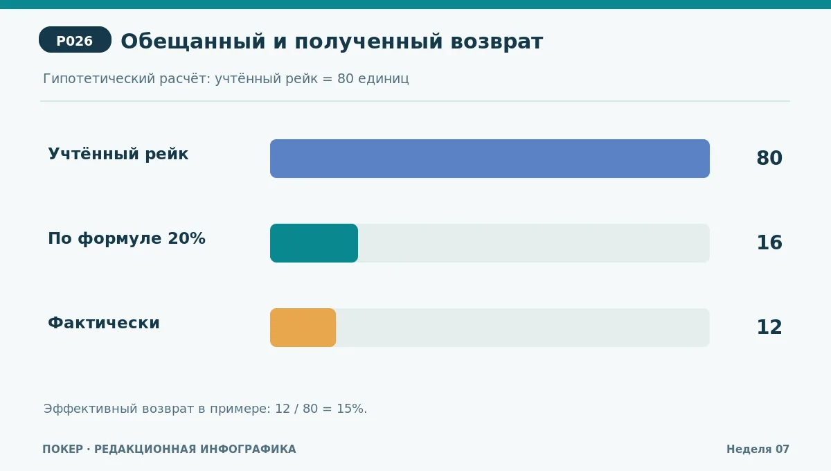 Столбчатая диаграмма учебного расчёта: 80 единиц учтённого рейка, 16 расчётного возврата и 12 фактически полученных