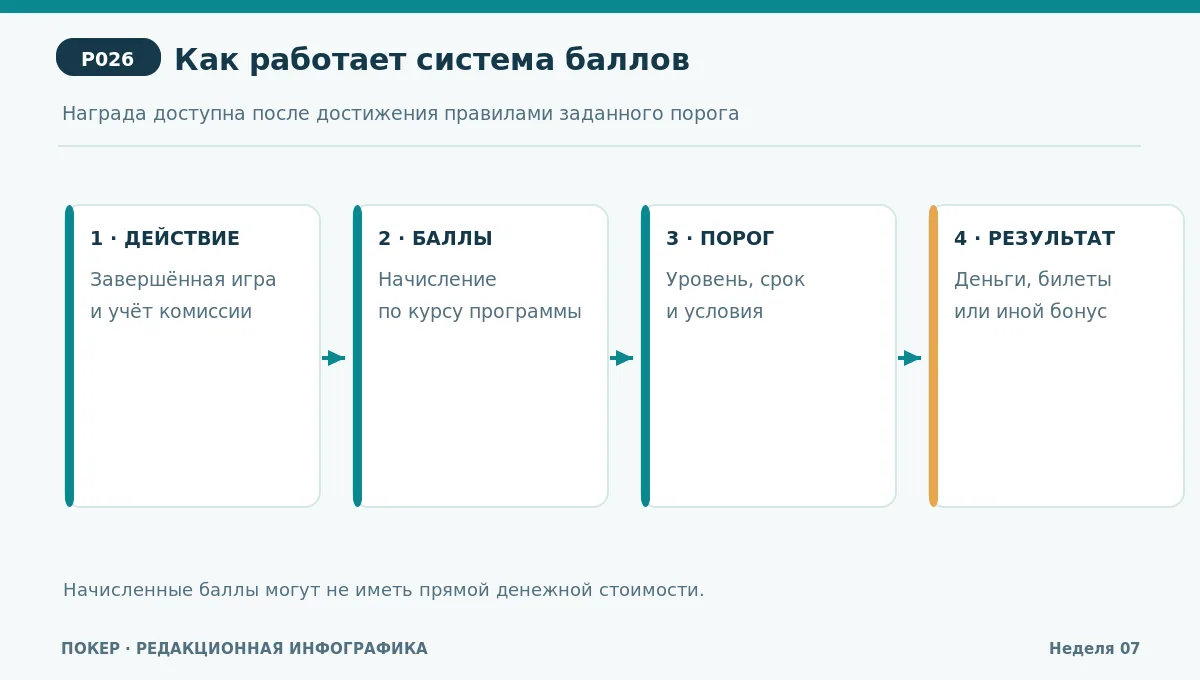Схема прогрессии бонусной системы: комиссия — баллы — порог — подтверждённая награда