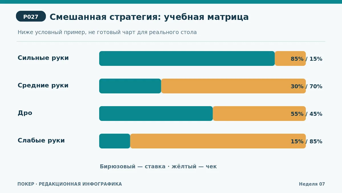 Учебная матрица частот: четыре категории рук и доли ставки/чека без привязки к конкретному борду