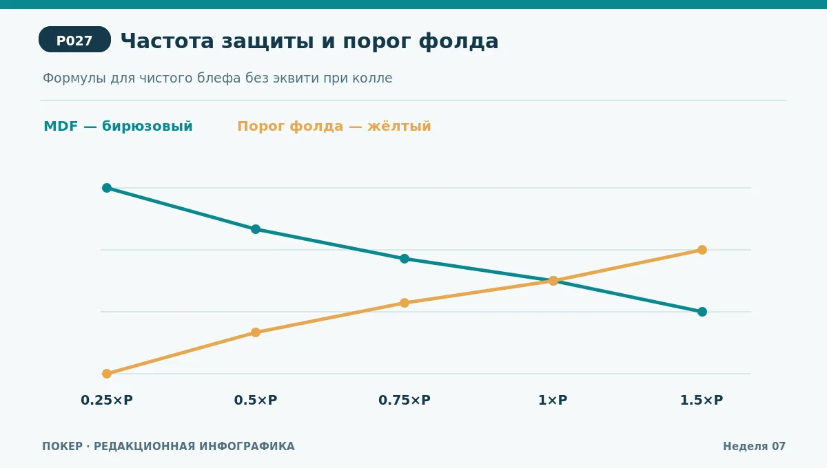 Линейный график зависимости MDF и доли фолдов для чистого блефа от размера ставки