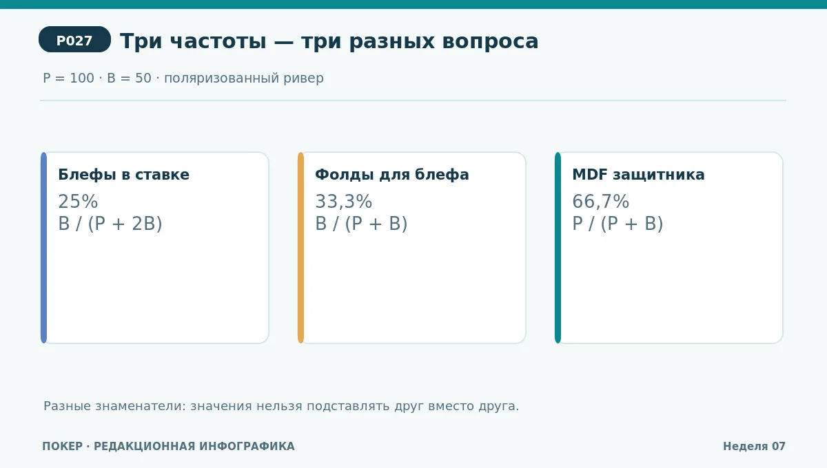 Три расчёта для ставки 50 в банк 100: блефы 25%, фолды для нулевого EV 33,3% и MDF 66,7%