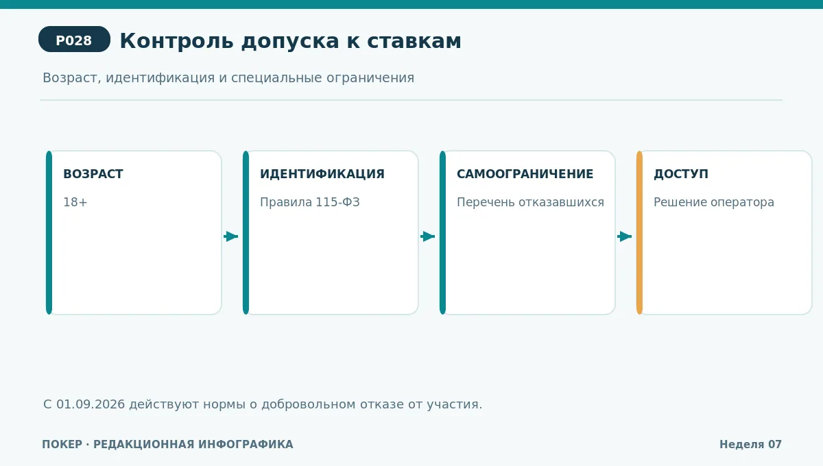 Последовательность допуска: возраст, идентификация, проверка ограничений, решение о доступе