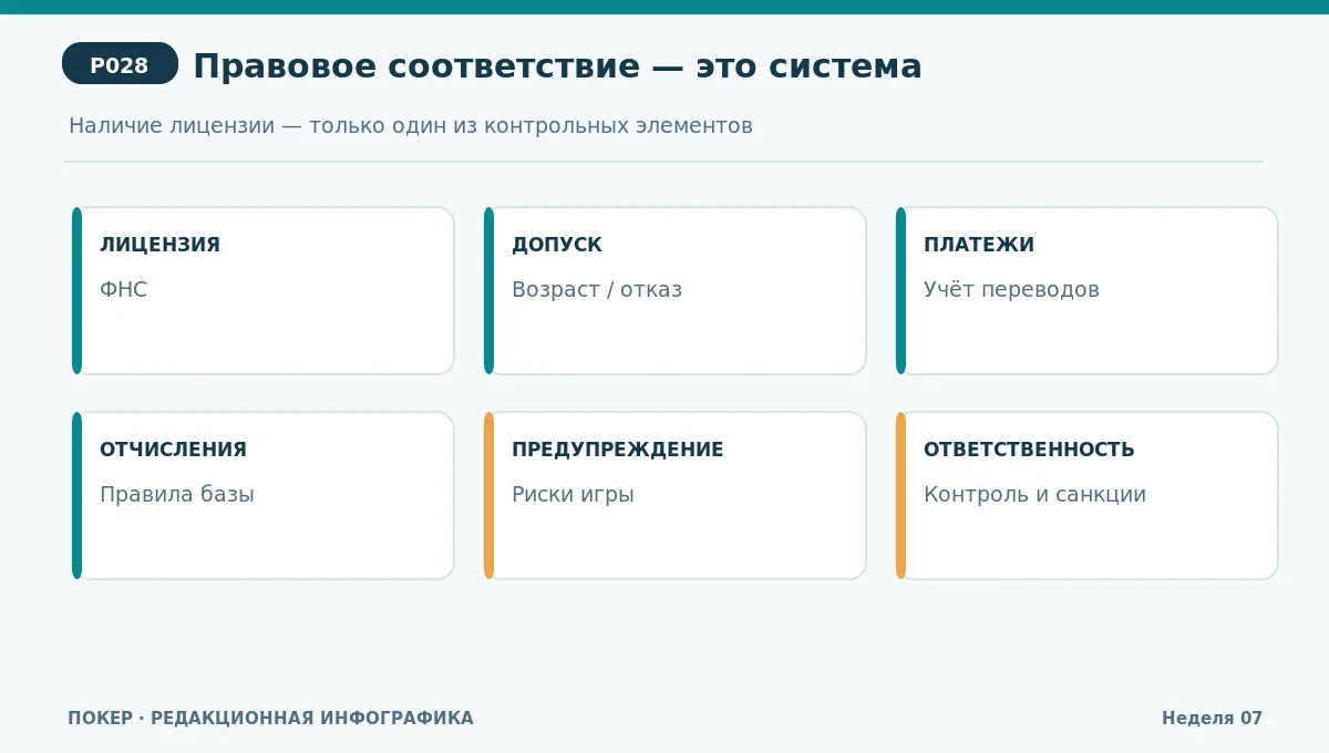 Контрольная матрица оператора: лицензия, допуск, платежи, отчисления, предупреждения, ответственность