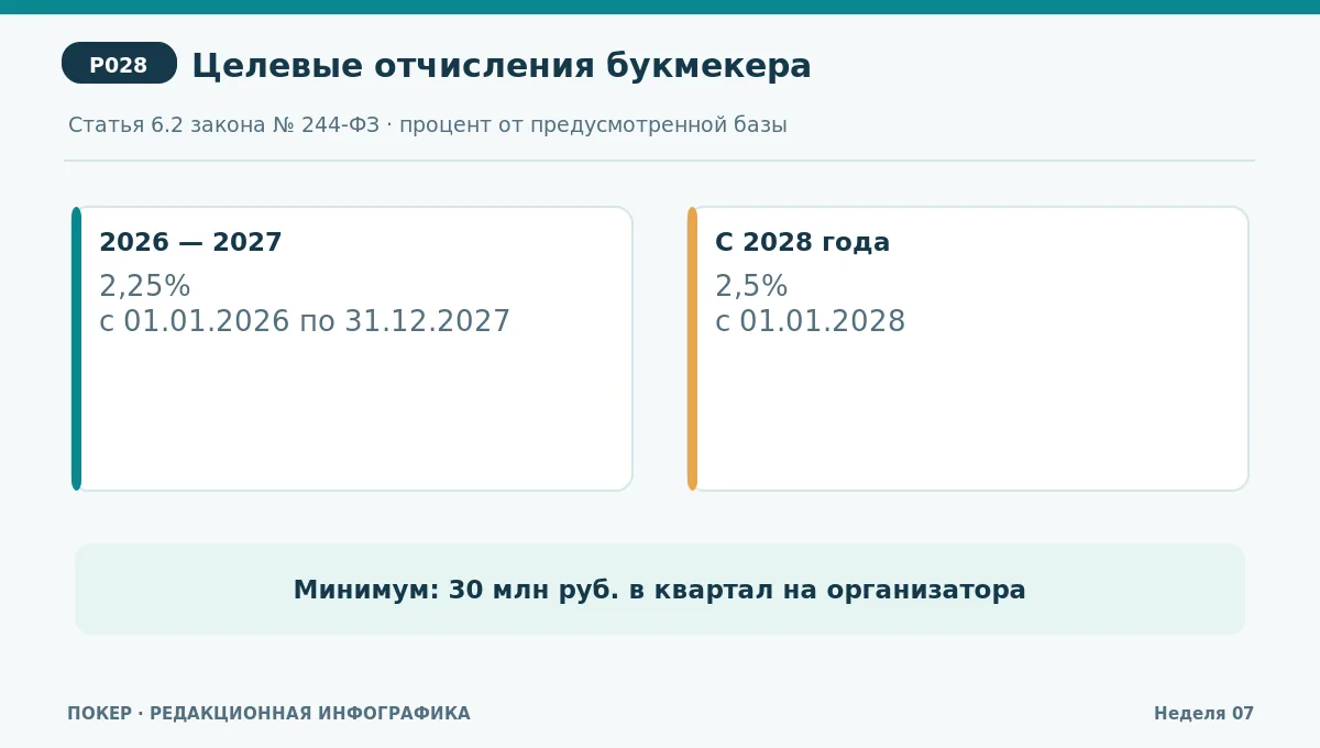 Календарь ставок целевых отчислений: 2026–2027 — 2,25%; с 2028 — 2,5%, минимум по кварталу