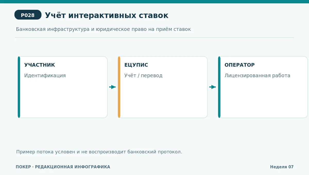 Схема пути интерактивной ставки в рамках установленных ролей и контрольных точек