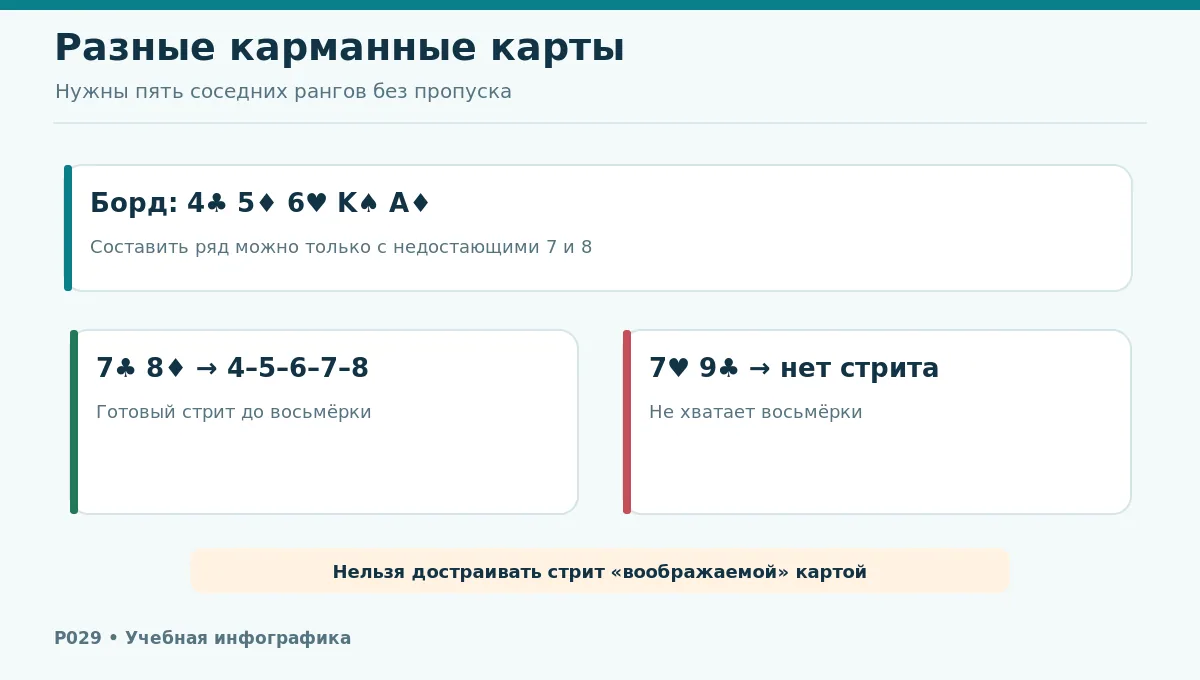 Семь карт двух игроков: равный стрит из личных карт и ошибочная попытка продолжить ряд