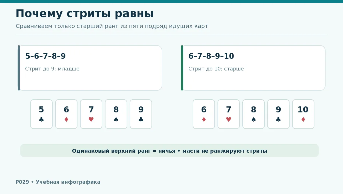 Сравнение равных стритов и старшего стрита: пять определяющих карт