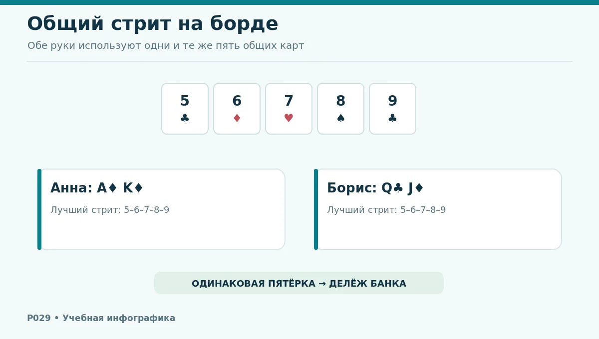 Пятёрка на столе от 5 до 9 и две пары карманных карт — общий стрит