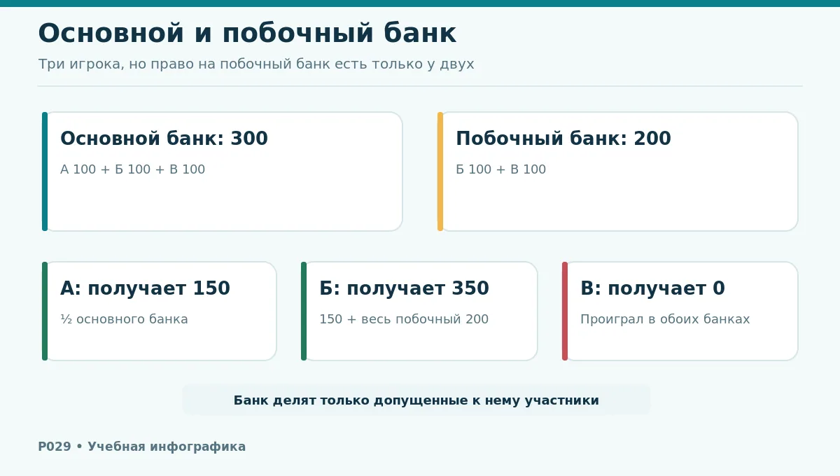 Разделение основного банка 300 и побочного 200 между игроками с разными вложениями
