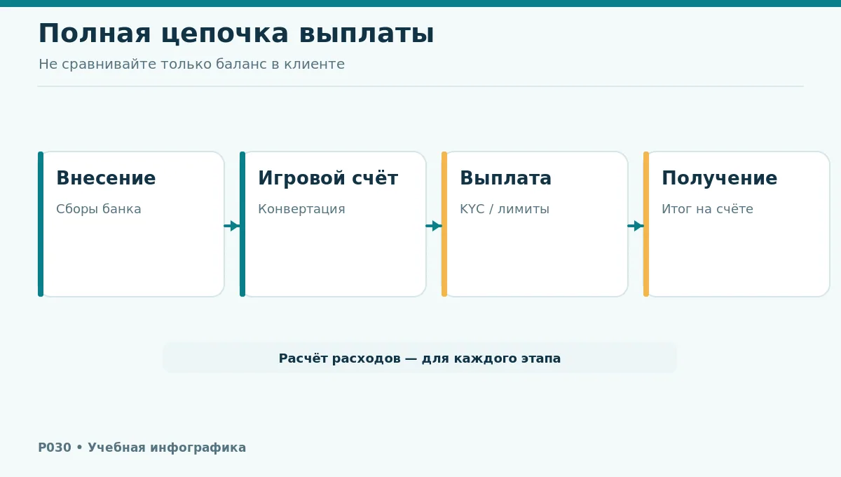 Карта движения средств: списание, конвертация, зачисление, запрос выплаты и проверка