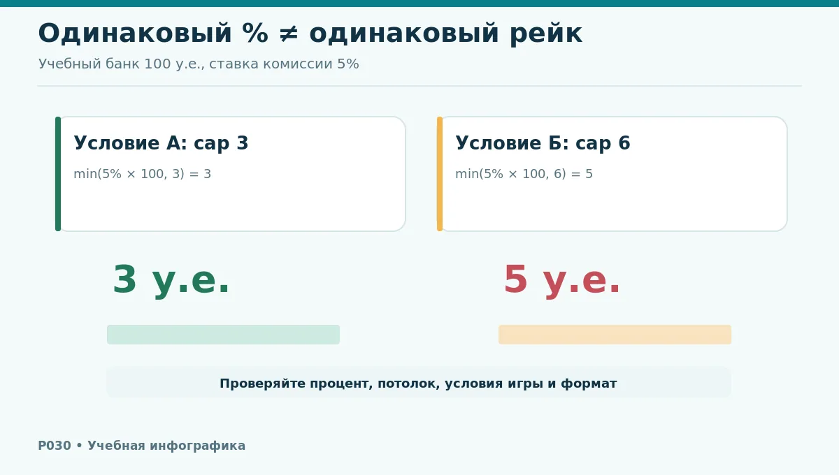Два кеш-стола с одинаковыми процентами рейка и разными потолками комиссии