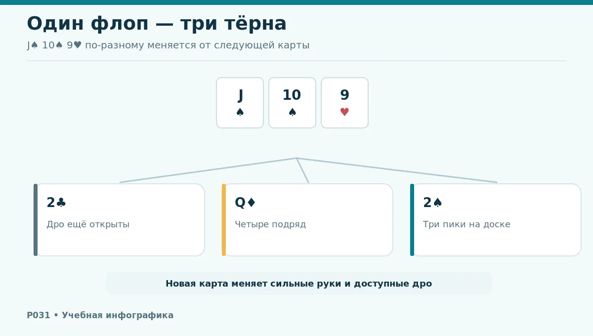 Разветвление одного флопа JT9 на три тёрна: бланк, продолжение стрита и третья пика