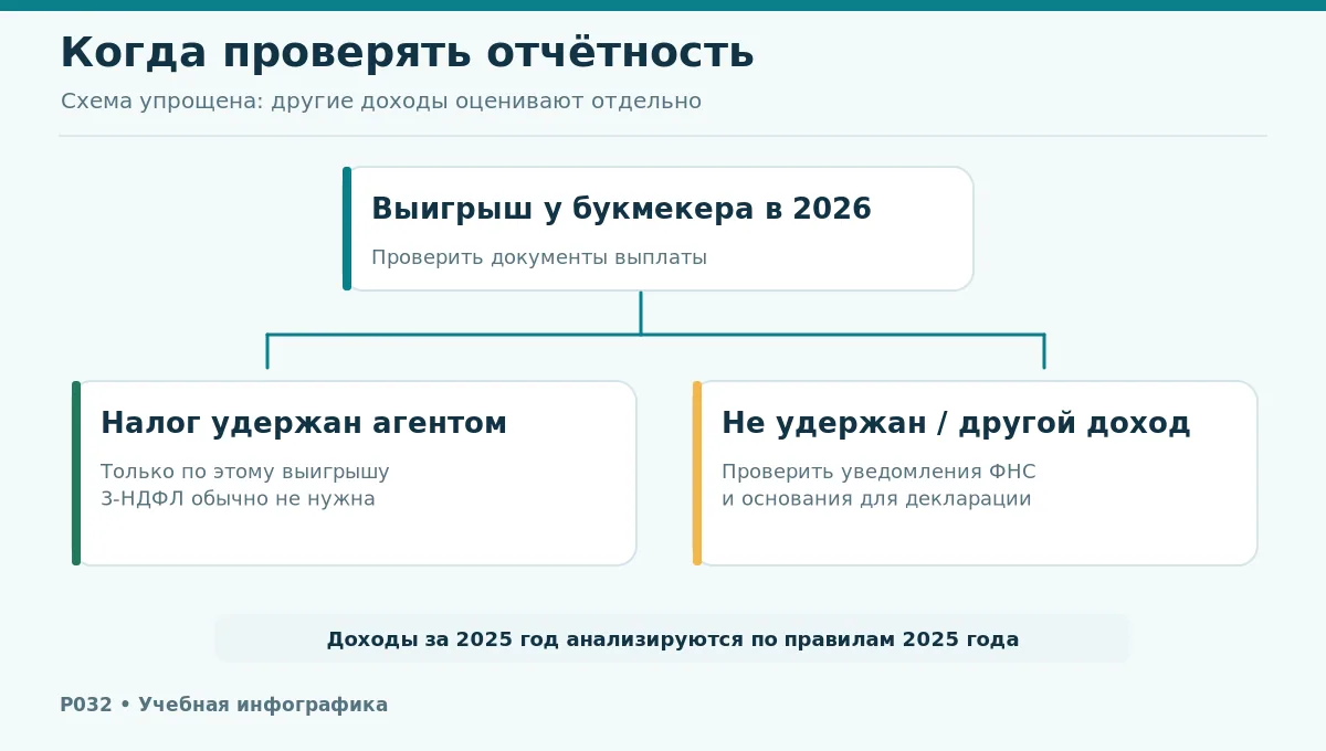 Схема решения: удержан налог агентом, есть иные доходы, нужна ли самостоятельная проверка