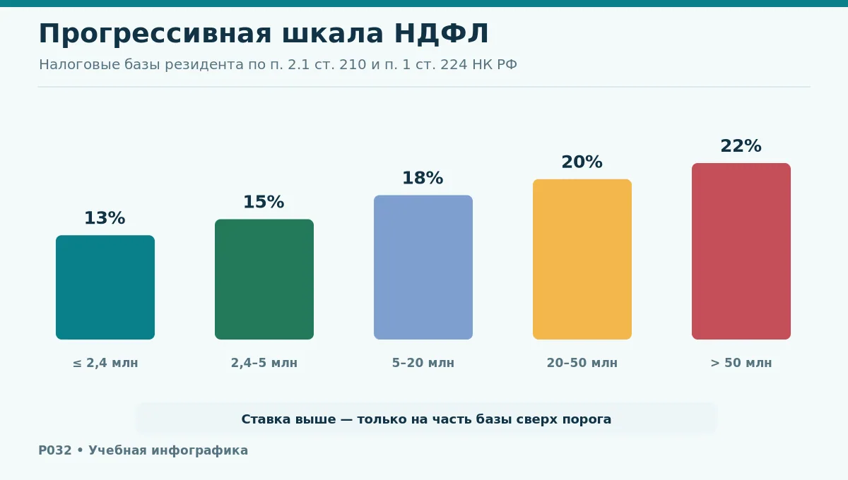Иллюстрация ступенчатой шкалы 13 15 18 20 22 процентов для налоговой базы резидента