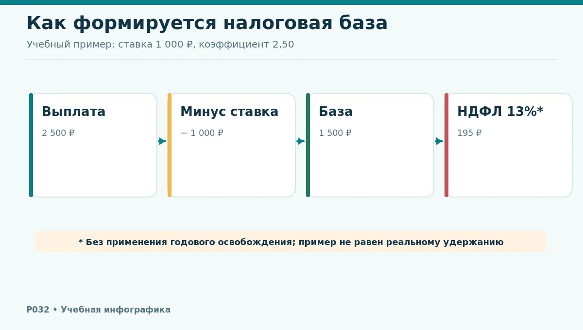 Пошаговый расчёт: ставка 1000, выплата 2500, разница 1500, условный налог 195