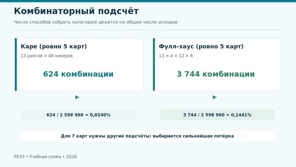 Дерево комбинаторного подсчёта каре 13 × 48 и фулл-хауса 13 × 4 × 12 × 6
