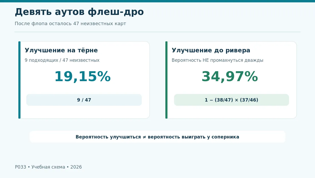 Шансы девяти аутов на тёрне и к риверу, с иллюстрацией двух последовательных случайных вытаскиваний
