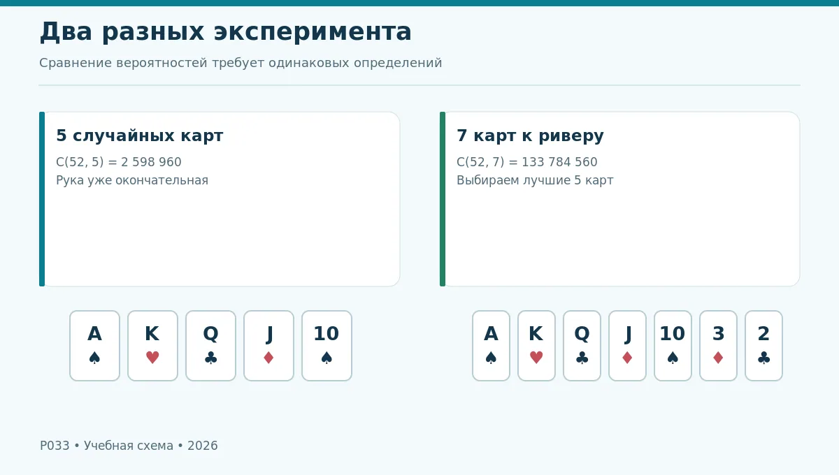 Сравнение пяти и семи карт: объём пространства исходов и пример выбора лучших пяти