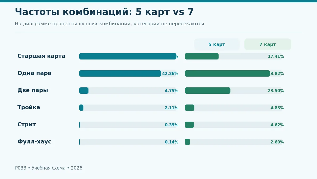 Сравнительная диаграмма частых комбинаций по двум моделям, в процентах