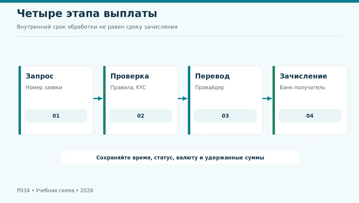 Временная линия выплаты: запрос, проверка, обработка провайдером и зачисление
