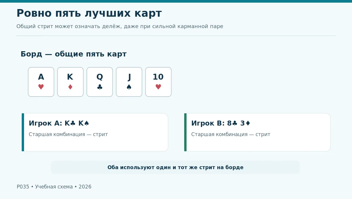 Пять лучших карт на борде и две карманные пары: пример правильного выбора комбинации