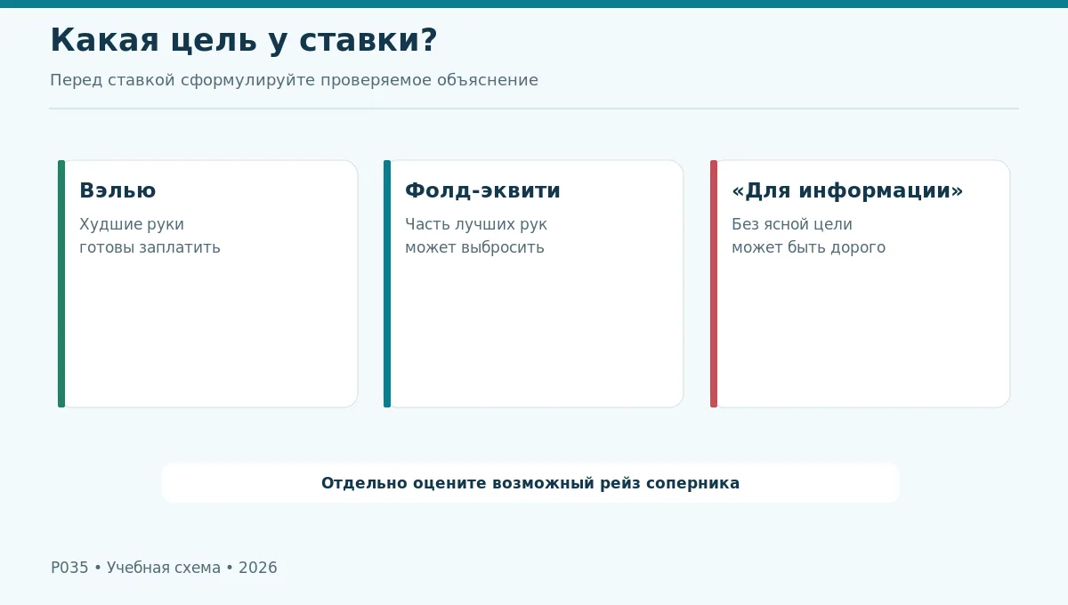 Схема трёх причин ставки: вэлью, фолд-эквити и ошибочная «ставка для информации»