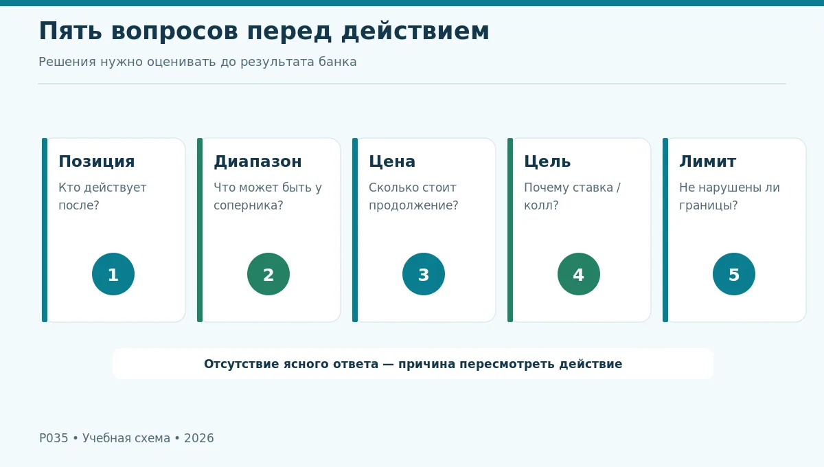 Карточка самопроверки: позиция, диапазон, цена, цель действия, предел риска