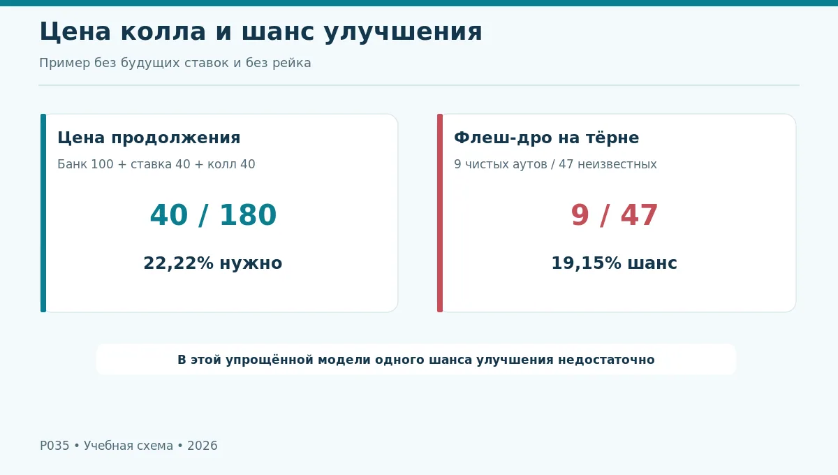 Дерево принятия решения для колла: цена, чистые ауты, будущие ставки и результат