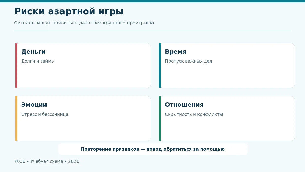 Четыре направления риска: деньги, время, эмоциональное состояние и отношения