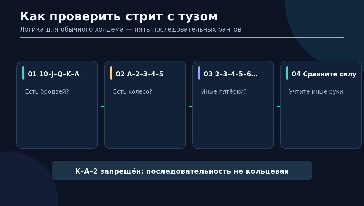 Алгоритм проверки стрита с тузом: бродвей, колесо, обычная последовательность, сравнение