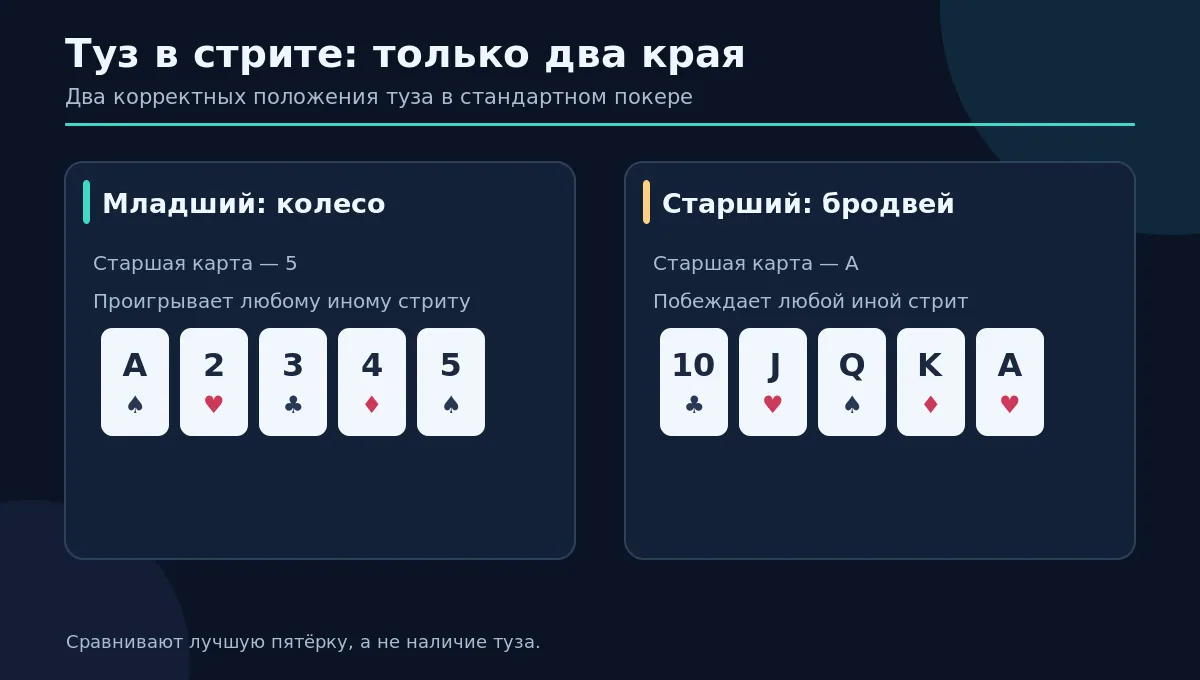 Сравнение двух допустимых последовательностей: A-2-3-4-5 и 10-J-Q-K-A