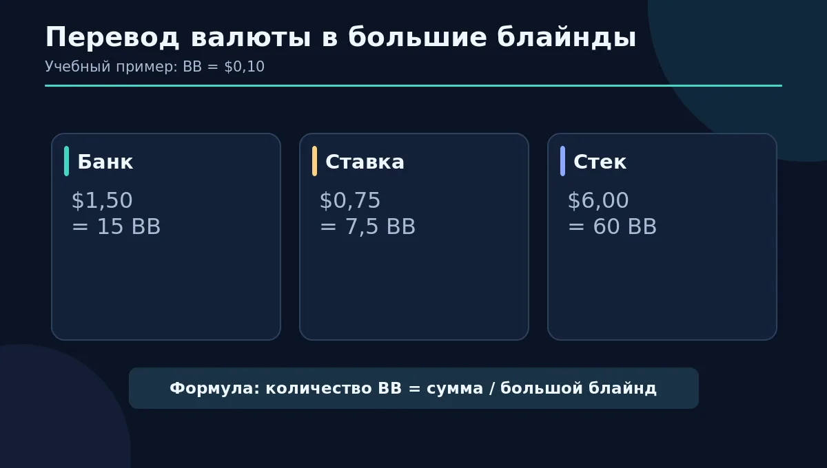 Условная раздача, переведённая в BB: банк, ставка, эффективный стек