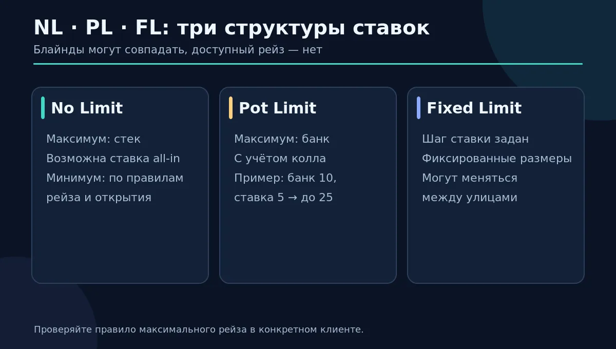 Сравнение структуры NL, PL и FL с одним условным банком