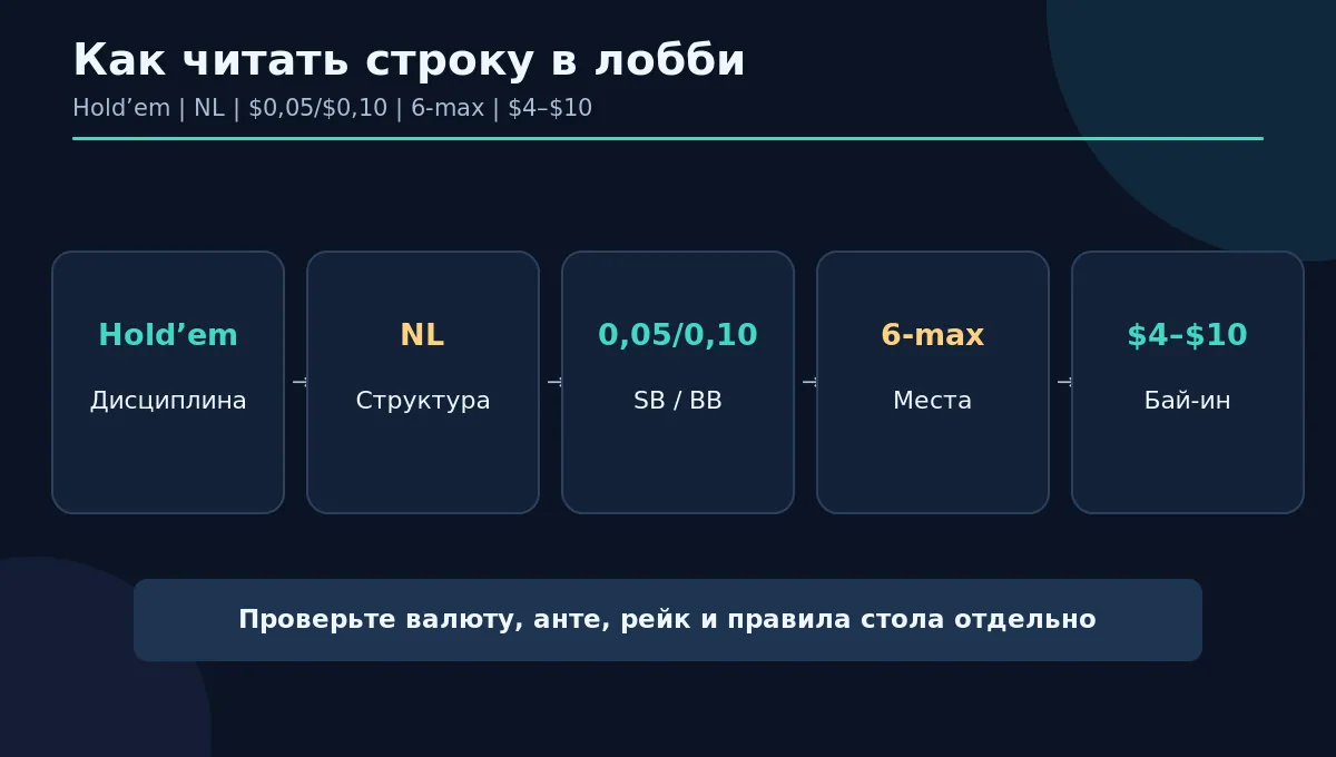 Расшифровка учебной строки лобби: дисциплина, тип ставок, блайнды, места, бай-ин