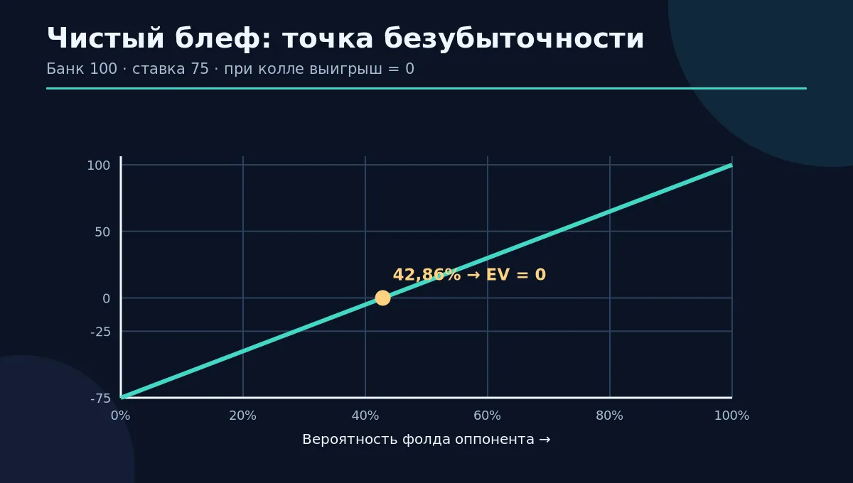 График EV чистого блефа: пересечение нуля при 42,86 процента фолдов