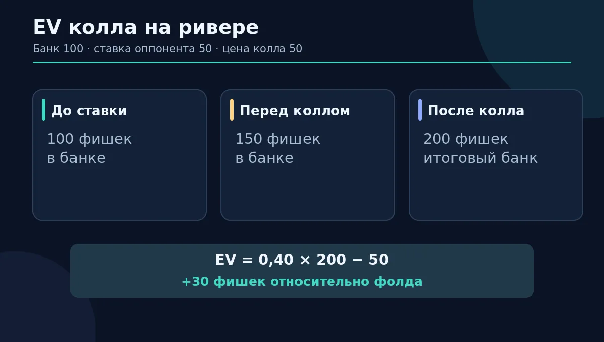 Схема ставок и банка: 100 плюс 50 плюс 50 и расчёт EV колла