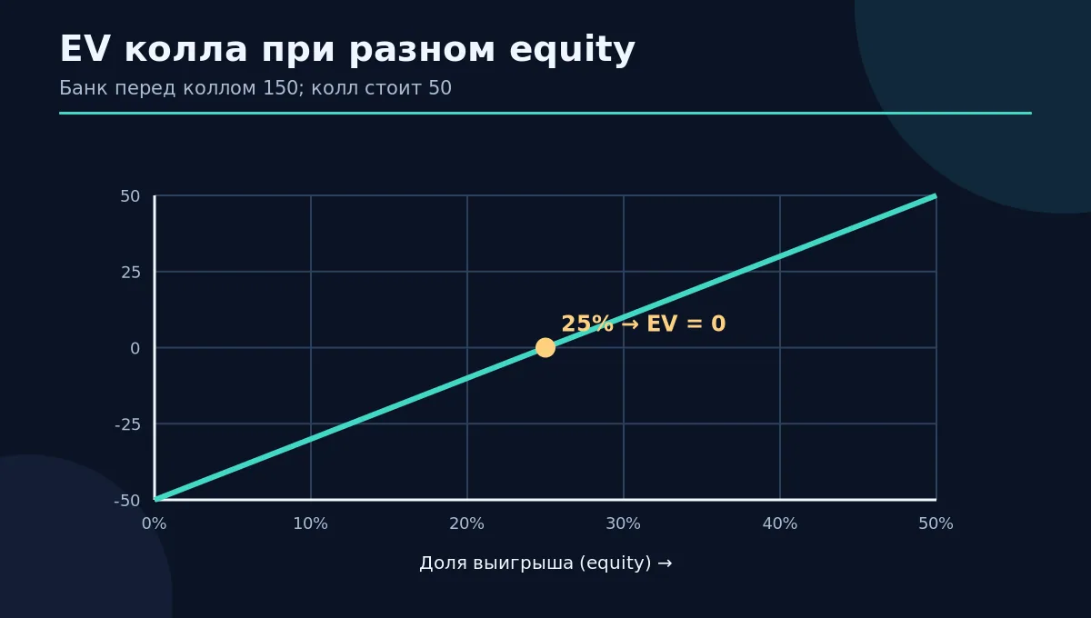 График зависимости EV колла от equity с порогом 25 процентов